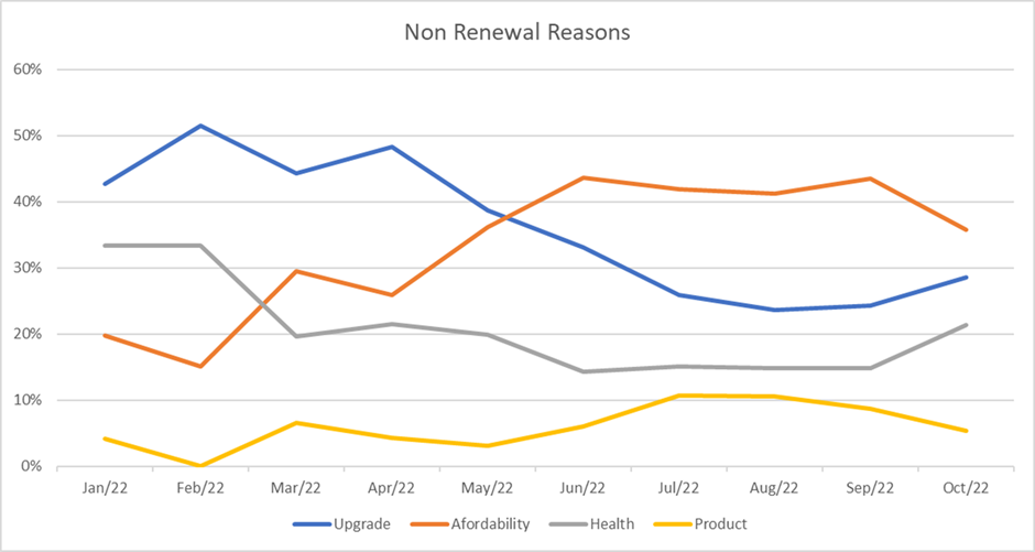 Membership Retention graph